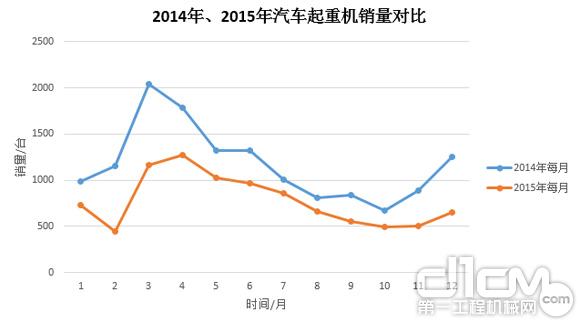 圖3:2014年、2015年汽車起重機銷量對比