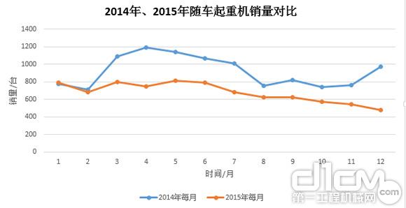 圖7：2014年、2015年隨車起重銷量對比