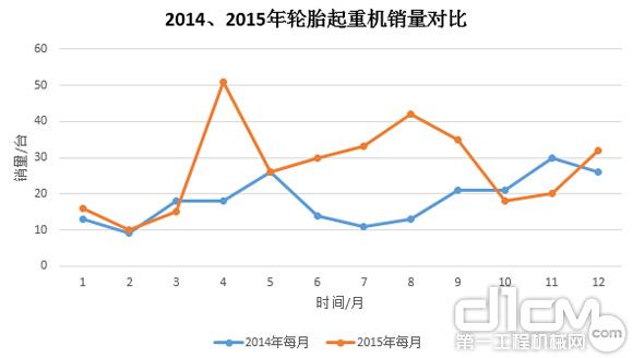 圖9:2014年、2015年輪胎起重機銷量對比